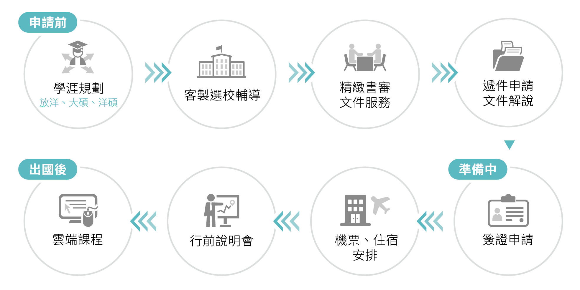 TKB 放洋留學代辦流程